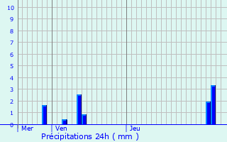 Graphique des précipitations prvues pour Innenheim
