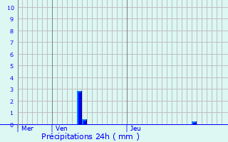 Graphique des précipitations prvues pour Angeot