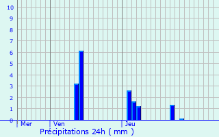 Graphique des précipitations prvues pour Aveize