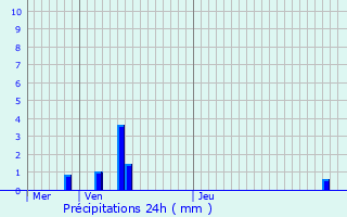 Graphique des précipitations prvues pour Limersheim