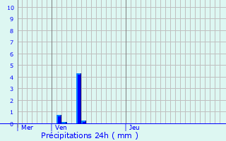 Graphique des précipitations prvues pour Andlau