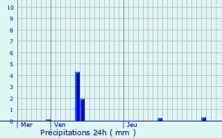 Graphique des précipitations prvues pour Schoenenbourg