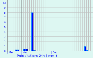 Graphique des précipitations prvues pour Saint-Nabor