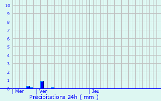 Graphique des précipitations prvues pour Tanconville