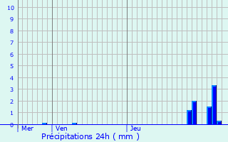 Graphique des précipitations prvues pour Auxon