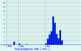 Graphique des précipitations prvues pour Wasquehal