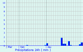 Graphique des précipitations prvues pour Chtellenot