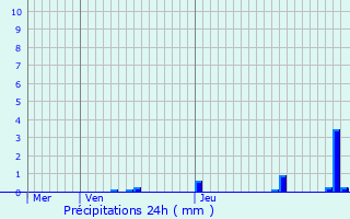 Graphique des précipitations prvues pour Arcey