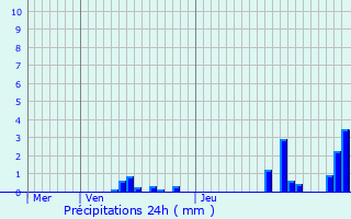 Graphique des précipitations prvues pour Savigny-Poil-Fol