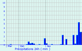 Graphique des précipitations prvues pour Montigny-en-Morvan