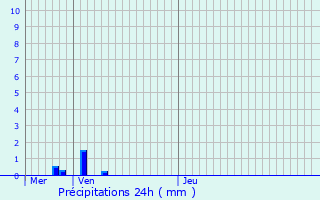 Graphique des précipitations prvues pour Cirey-sur-Vezouze