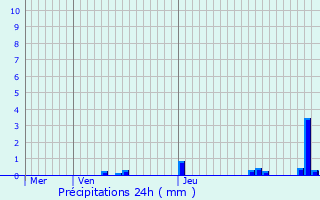 Graphique des précipitations prvues pour Agey