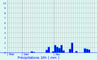 Graphique des précipitations prvues pour Villard-de-Lans