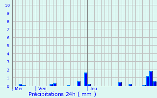Graphique des précipitations prvues pour Marcigny-sous-Thil