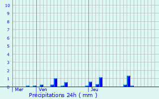 Graphique des précipitations prvues pour Laon