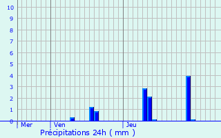 Graphique des précipitations prvues pour Priay