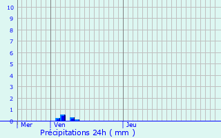 Graphique des précipitations prvues pour Waldhambach