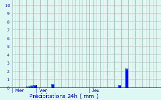 Graphique des précipitations prvues pour Pouzauges