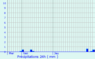 Graphique des précipitations prvues pour Dinsheim