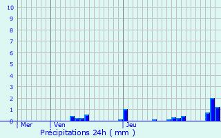 Graphique des précipitations prvues pour Sombernon