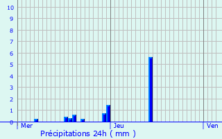 Graphique des précipitations prvues pour Cras