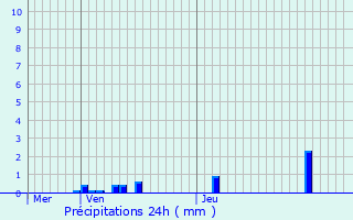 Graphique des précipitations prvues pour Appilly