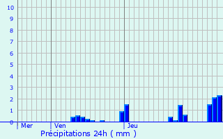 Graphique des précipitations prvues pour Saint-Mesmin