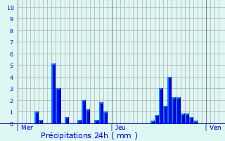 Graphique des précipitations prvues pour Contamine-Sarzin
