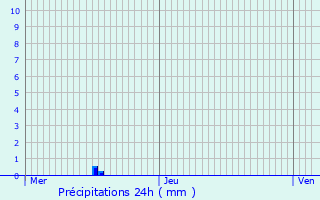 Graphique des précipitations prvues pour Vervant