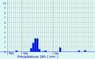 Graphique des précipitations prvues pour Dorlisheim