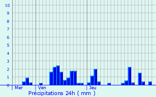 Graphique des précipitations prvues pour Vieux-Moulin