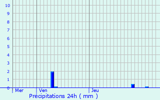 Graphique des précipitations prvues pour Villafans