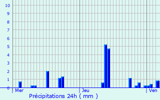 Graphique des précipitations prvues pour Brimont