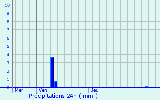 Graphique des précipitations prvues pour Oricourt