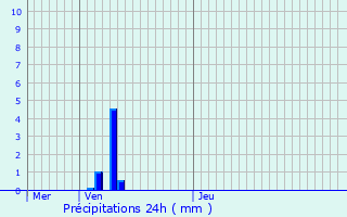 Graphique des précipitations prvues pour Butten