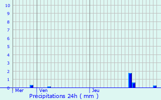 Graphique des précipitations prvues pour Purgerot