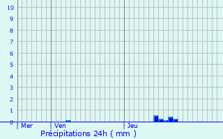 Graphique des précipitations prvues pour Wichelen