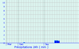 Graphique des précipitations prvues pour Jabbeke