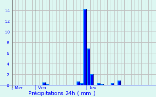 Graphique des précipitations prvues pour Mamer