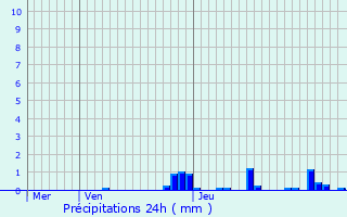 Graphique des précipitations prvues pour Montvernier