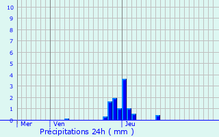 Graphique des précipitations prvues pour Flirey