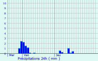 Graphique des précipitations prvues pour Brou-sur-Chantereine