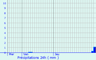 Graphique des précipitations prvues pour Bouillon