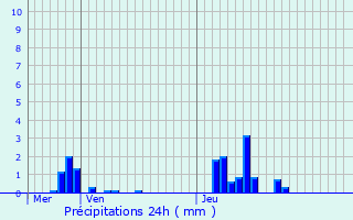 Graphique des précipitations prvues pour Sainte-Colombe-prs-Vernon