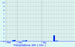 Graphique des précipitations prvues pour La Sguinire