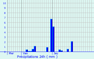 Graphique des précipitations prvues pour Beyren