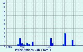 Graphique des précipitations prvues pour Vzaponin