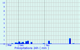 Graphique des précipitations prvues pour Mondescourt