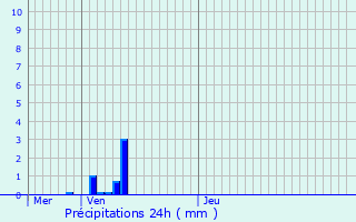 Graphique des précipitations prvues pour Maisonsgoutte