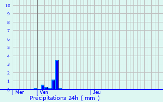 Graphique des précipitations prvues pour Lalaye